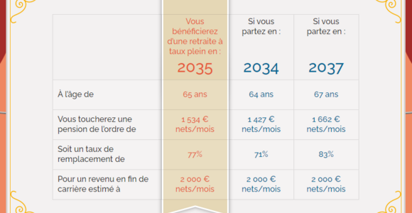 Salarié Du Privé : Quelle Retraite Pour Un Salaire De 2 000 Euros Net ...