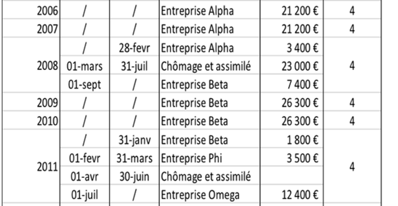 Relevé de carrière : comment l'obtenir et le demander ? Exemple - Ma